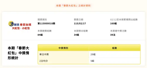 ▲春節100萬的加碼大紅包，截至初一已經開出160組，480組目前剩餘320組。（圖／翻攝官網）