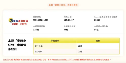 ▲小紅包已經開出229組，800組小紅包剩下571組會持續送出。（圖／翻攝官網）