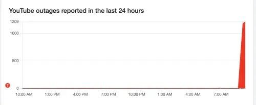 ▲根據監測故障網站《Downdetector》，YouTube在上午9時開始有大量用戶回報異常，回報次數多達1200多則。（圖／記者賴禹妡翻攝）