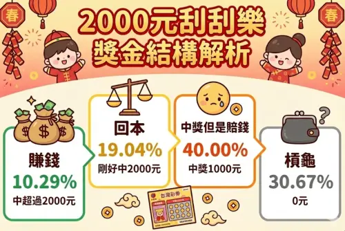 ▲2000元刮刮樂獎金結構解析一圖看懂，雖然總中獎率69.33%，但實際上因為有1000元獎項「假中獎」關係，買這張刮刮樂反而是倒過來有70.67%會虧錢。（圖/Gemini AI/記者張嘉哲監製）