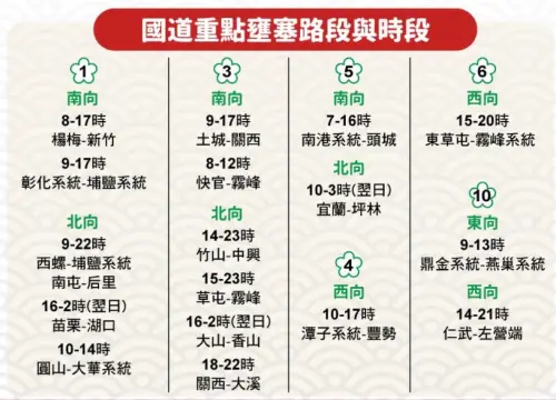▲2026年2月19日大年初三，國道重點壅塞路段與時段。（圖／高公局提供）