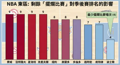 ▲NBA東區季後賽球隊剩餘賽程交手擺爛球隊頻率。（圖／Gemini製圖／記者黃建霖監製）