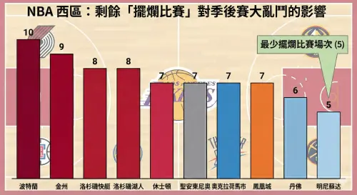 ▲NBA西區季後賽球隊剩餘賽程交手擺爛球隊頻率。（圖／Gemini製圖／記者黃建霖監製）
