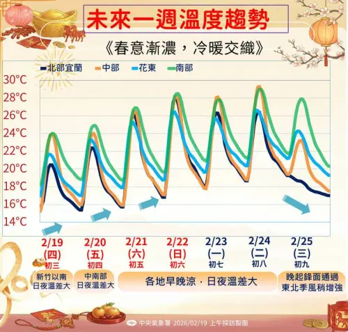 ▲今日隨著冷氣團減弱，各地白天氣溫逐日回升，但夜晚低溫仍在，溫差持續拉大，周六（21日）起全台各地日夜溫差皆可達10度或以上。（圖／中央氣象署cwa.gov.tw）