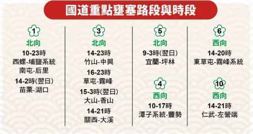 ▲2026年2月20日大年初四，國道重點壅塞路段與時段。（圖／高公局提供）