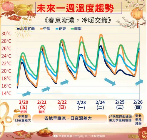 ▲氣象署表示，明（21）日初五起至開工日（23日）白天各地早晚仍涼，日夜溫差大；各地大多為多雲到晴，僅東部、東南部地區及恆春半島有局部短暫陣雨，東北部地區有零星短暫陣雨。（圖／中央氣象署www.cwa.gov.tw）