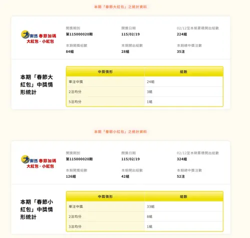 ▲▼2月19日大樂透春節加碼開出28組大紅包、42組小紅包。（圖／翻攝自台彩官網www.taiwanlottery.com）