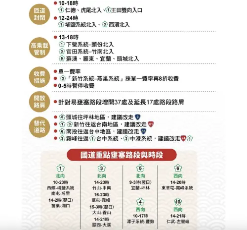 ▲高公局預估初四易塞車路段和替代路線。（圖／翻攝官網）