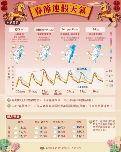 ▲下週二（24日）晚起至下周三（25日）鋒面通過、東北季風稍增強，北部及東北部天氣轉涼。（圖／中央氣象署cwa.gov.tw）