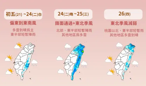 初四北部轉雨！初五熱到開工飆30度　下週二變天「半個台灣有雨」
