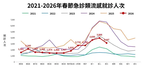 春節流感高峰又在初二　羅一鈞提醒開學後防B流當心腹瀉
