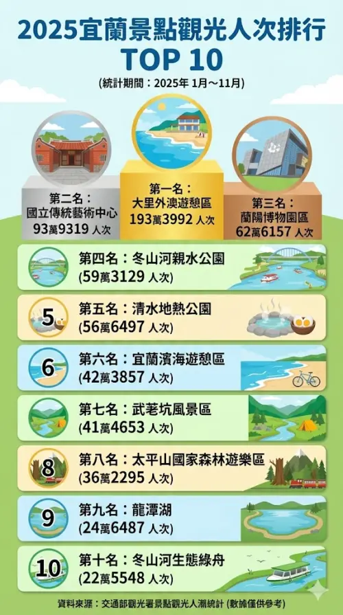 ▲2025年宜蘭縣最強景點排行。（圖／Gemini生成，記者潘毅監製）