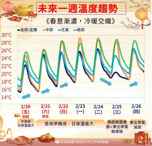 ▲氣象署表示，各地氣溫從明起一路回升至下週二白天，氣溫多在20度以上，初五、初六周末中南部地區白天高溫接近30度。（圖／中央氣象署cwa.gov.tw）