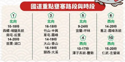 ▲2026年2月21日大年初五，國道重點壅塞路段與時段。（圖／高公局提供）