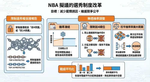 ▲根據Shams Charania引述聯盟總管會議與競賽委員會討論內容，聯盟正在評估多種抑制「擺爛」的方向。（圖／Gemini AI生成／記者陳昱慈監製）
