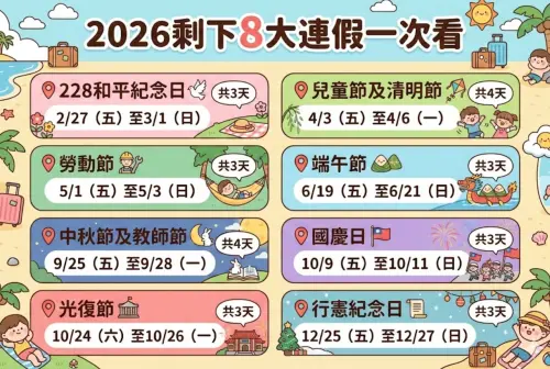 ▲2026年剩下8大連假一次看，最快來臨的就是下週末的228連假，一共有3天可以放。（圖/Gemini AI/記者張嘉哲監製）