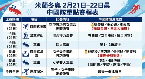 ▲米蘭冬奧會今（21）日進入倒數第二個比賽日，各項賽事迎來最高潮，全天將產生多達10枚金牌，是本屆冬奧產生金牌最多的一天。（圖／Gemini製圖／記者黃建霖監製）
