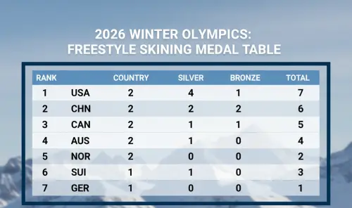 ▲目前冬奧會中的自由式滑雪各國獎牌榜單。（圖／Gemini AI生成／記者楊博勛監製）