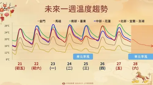 ▲下周一開始北部、宜蘭、澎湖白天高溫由約25度降至20至23度，略感轉涼，下周四（26日）白天整體回溫。（圖／中央氣象署www.cwa.gov.tw）