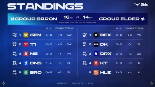 ▲2026 LCK Cup 的發展超出外界預期，豪擲重金打造豪華陣容的HLE最終以第十名慘澹出局，以往LCK賽季表現不佳的T1卻打出5連勝保送季後賽。（圖／LCK）
