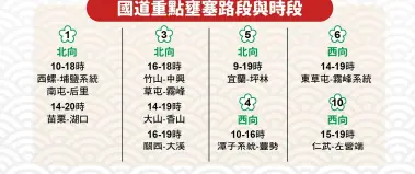 初六收假日！國道11路段恐塞車　國5北向估塞到晚上7時