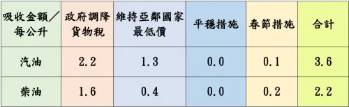 ▲台灣中油汽、柴油每公升吸收金額。（圖／台灣中油提供）