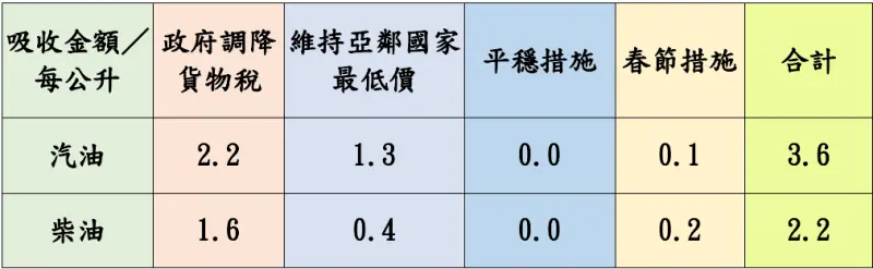    ▲台灣中油汽、柴油每公升吸收金額。（圖／台灣中油提供）  