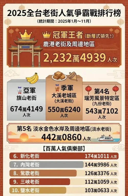 ▲2025年全台灣老街類景點遊客人潮排行。（圖／AI生成，記者潘毅監製）