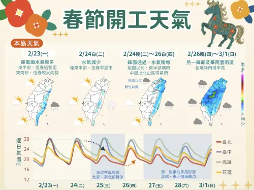 開工後何時變天？一周天氣一圖看懂　鋒面接力228連假全台濕透
