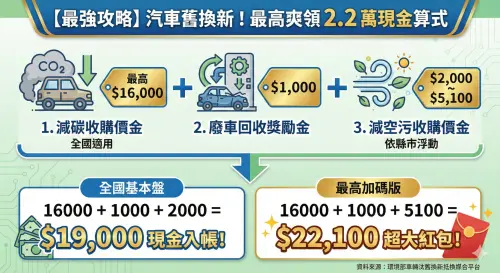 ▲一張圖看懂汽車舊換新補助怎麼算！只要將老舊燃油車汰換為電動車，結合「減碳收購」、「廢車回收」與「減空污收購」三筆款項，全國車主基本都能領到 1.9 萬元現金。若車籍所在縣市開出最高收購價，總金額更有機會上看 2.2 萬元。（圖／AI生成、NOWNEWS監製）