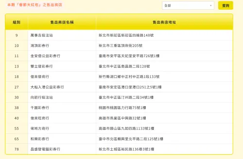 ▲2月22日大樂透春節加碼獎項開出情形，大紅包共開出12組，中獎彩券行一覽。（圖／台彩官網）