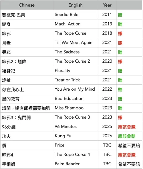 ▲黃立成公布國片投資結果，最新上映的《功夫》預計也會賠錢。（圖／黃立成Threads）