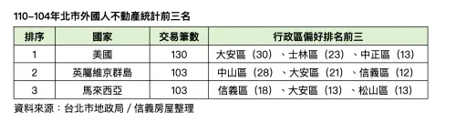 ▲110-104年北市外國人不動產統計前三名。（圖／信義房屋提供sinyi.com.tw）