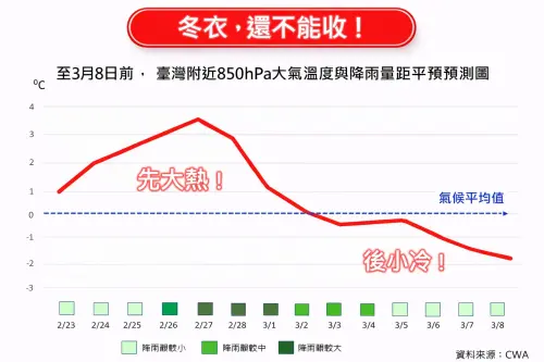 天氣／厚外套先別收！本周白天熱飆30度　下周恐有冷氣團急凍降溫
