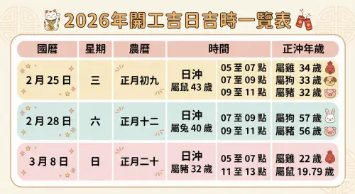 ▲2026年開工吉日吉時一覽表。（圖／Gemini AI生成／記者張家瑋監製）