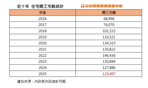 ▲近十年住宅開工宅數統計。（圖／台灣房屋提供twhg.com.tw）