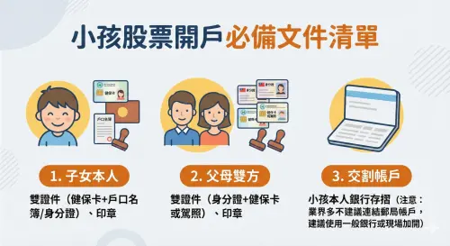 ▲出發臨櫃前必看！編輯特製「小孩股票開戶文件清單」，準備好三人份雙證件與印章，特別注意交割戶建議避開郵局，以免申辦受阻。（圖／由 AI 生成，NOWNEWS 監製）