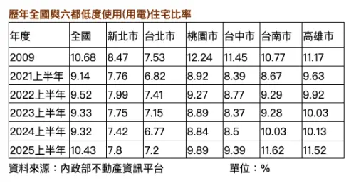 ▲歷年全國與六都低度使用(用電)住宅比率。（圖／信義房屋提供sinyi.com.tw）