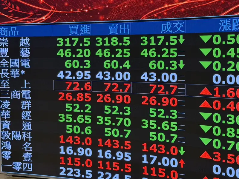 台股開紅盤衝高後回落收漲167.55點 台積電收黑下跌15元