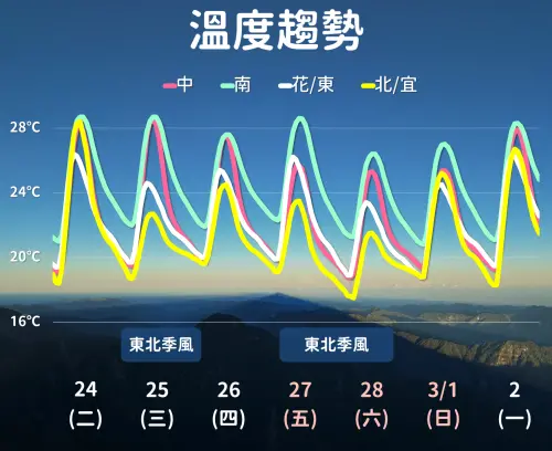 ▲2波鋒面過後的東北季風，會讓北台灣出現高溫下滑的趨勢。（圖／中央氣象署cwa.gov.tw）