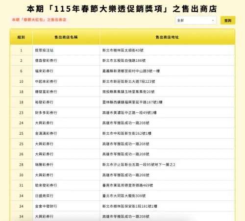 ▲▼2月23日大樂透春節加碼獎項開出情形，本期大紅包開出28組，總中獎注數為35注；本期小紅包開出28組，總中獎注數為32注。（圖／台彩官網www.taiwanlottery.com）