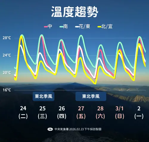 ▲今（24）日天氣依舊晴朗微熱，明天鋒面開始通過之後北台灣氣溫下降，其他地區早晚溫差仍大。（圖/中央氣象署提供）