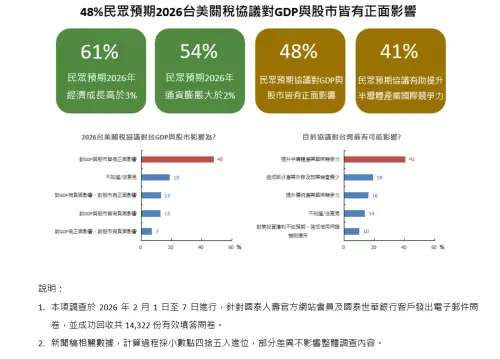 看台美關稅協議！近5成國人估對經濟、股市正面　但19%憂產業外移
