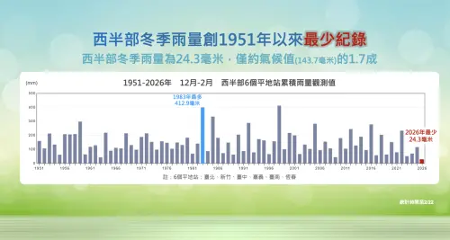 ▲本次冬季，西半部的「台北、新竹、台中、嘉義、台南、恆春」等6個測站，累積降雨創下1951年以來雨量最少的紀錄。（圖／中央氣象署cwa.gov.tw）