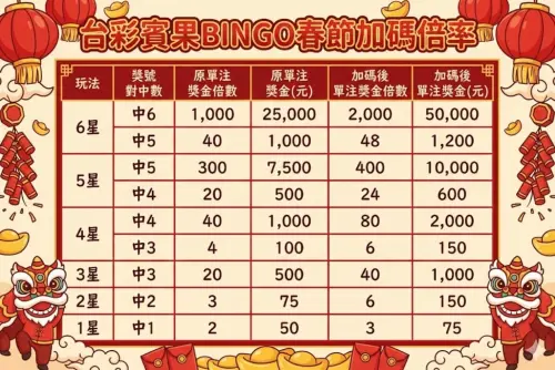 ▲2026賓果BINGO春節加碼倍率調整一圖看懂。（圖/Gemini AI/記者張嘉哲監製）