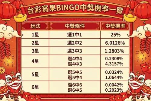 ▲台彩賓果1星至6星中獎率一圖看懂，三星電選四倍十期中獎率其實才1.28%左右。（圖/Gemini AI/記者張嘉哲監製）