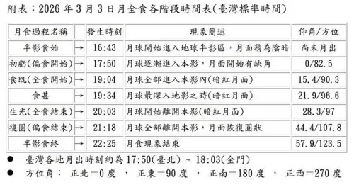 ▲2026台灣月全食時間、過程整理。（圖／中央氣象署cwa.gov.tw）