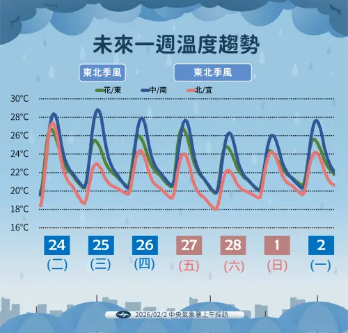 ▲2波鋒面過後的東北季風，會讓北台灣出現高溫下滑的趨勢。（圖／中央氣象署cwa.gov.tw）