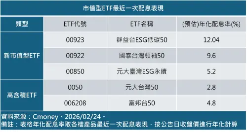 ▲市值型ETF最近一次配息表現。（圖╱法人提供）