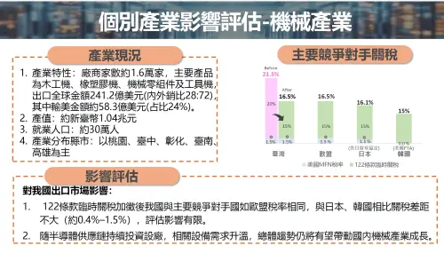 ▲機械業方面，台灣輸美是「15%的臨時關稅+1.5%的MFN」，合計16.5%的關稅，也較日本的16.1%、韓國的15%高。（圖／經濟部提供）